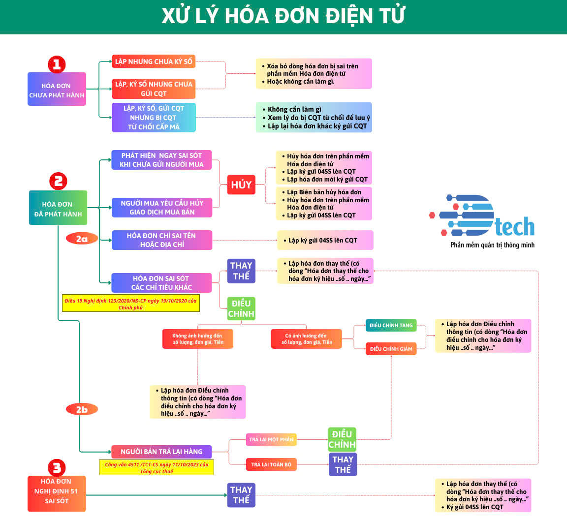 xử lý hóa đơn có sai sót